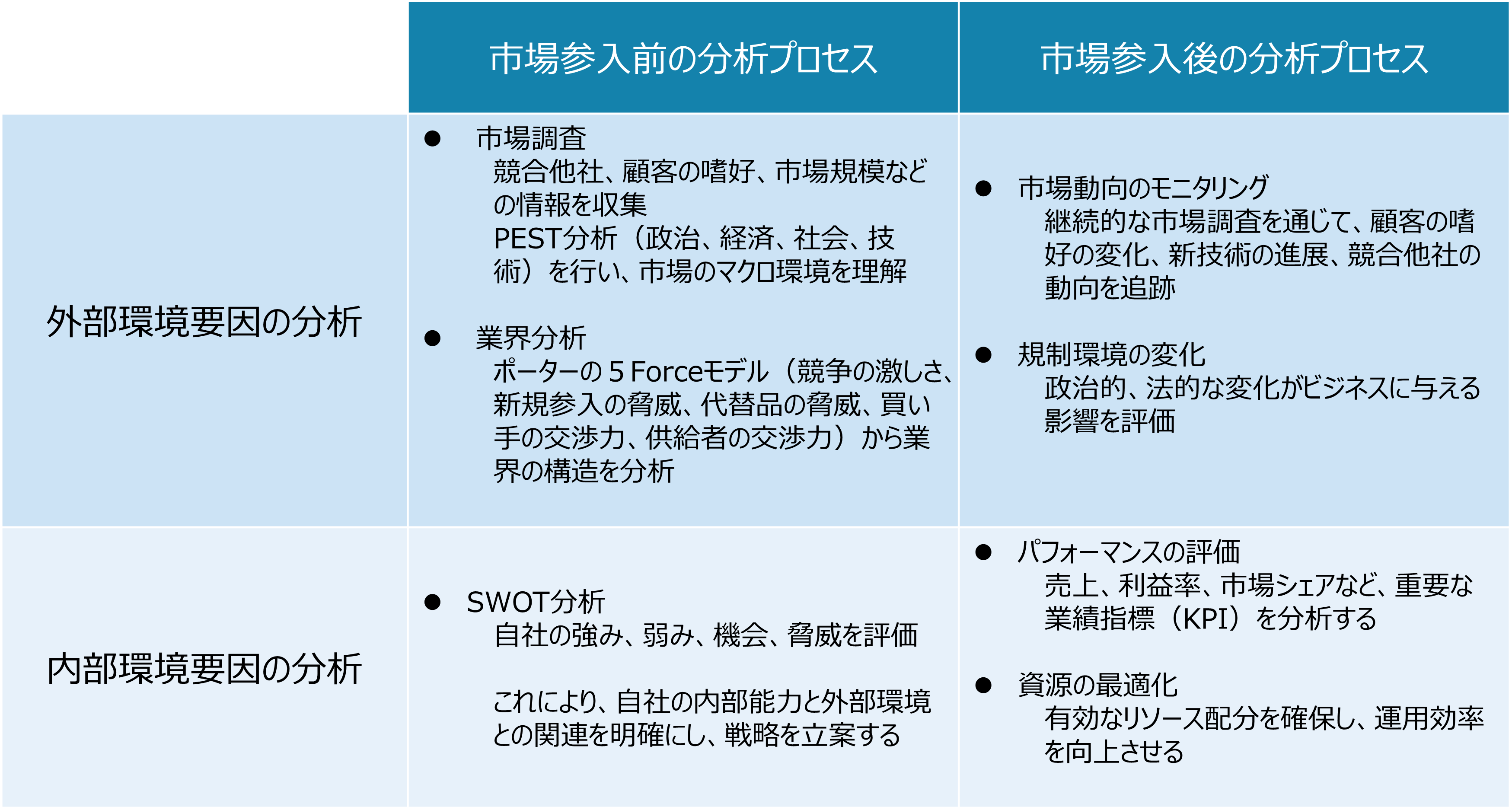 市場参入前・後の分析プロセス」 - SI.Lab 戦略向上研究会